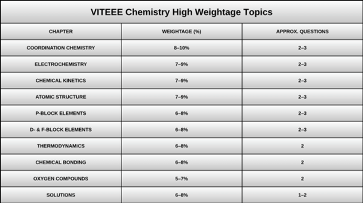 VITEEE Chapter Wise Weightage for Chemistry: Check High Weightage Topics in Physical, Inorganic, and Organic
