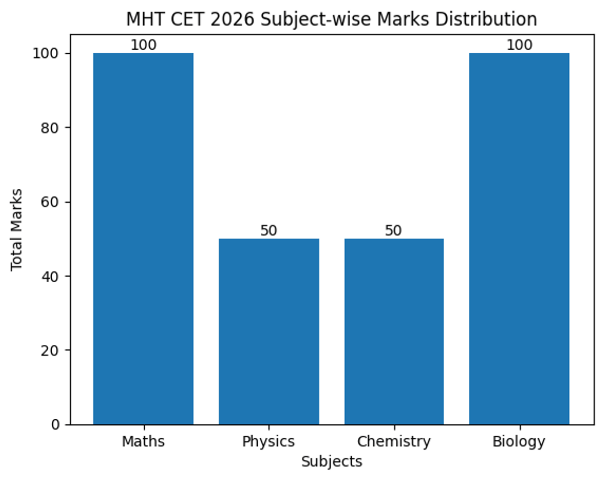 MHT CET 2026 Exam Pattern: PCM & PCB Total Questions, Total Marks, Weightage & Preparation Strategy