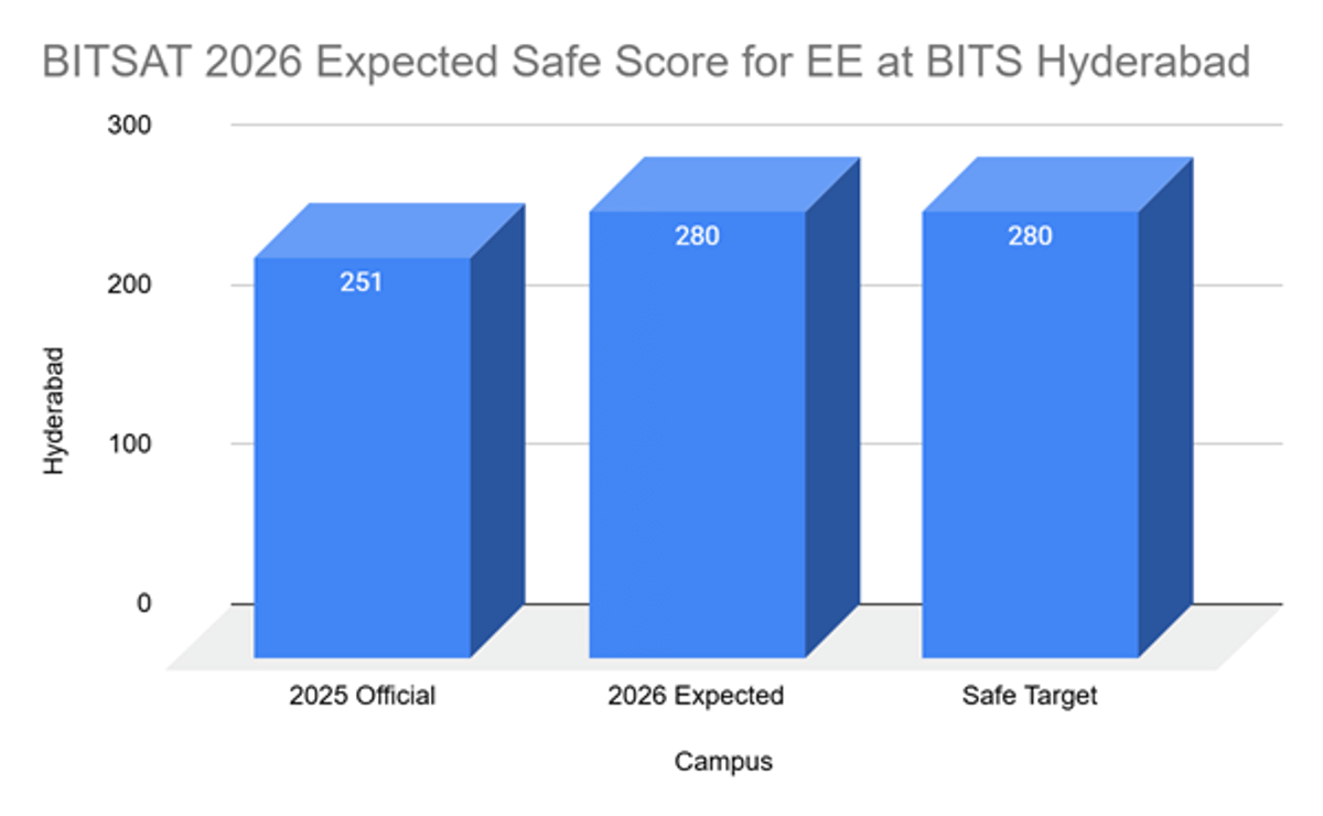 BITSAT Safe Score for EE at BITS Hyderabad