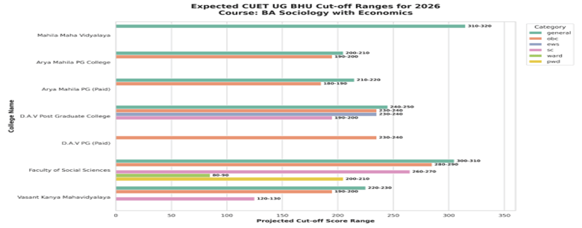 CUET UG Cutoff for BA Sociology with Economics in BHU