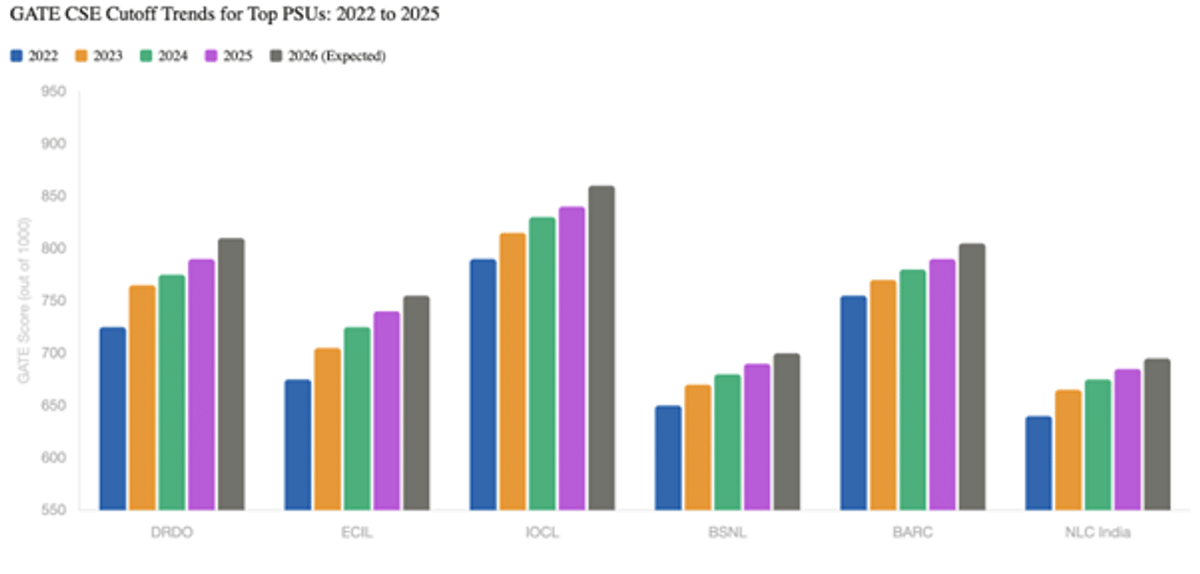 GATE Cutoff for PSU Computer Science 2026: Category-Wise Scores, Trends, and Safe Targets
