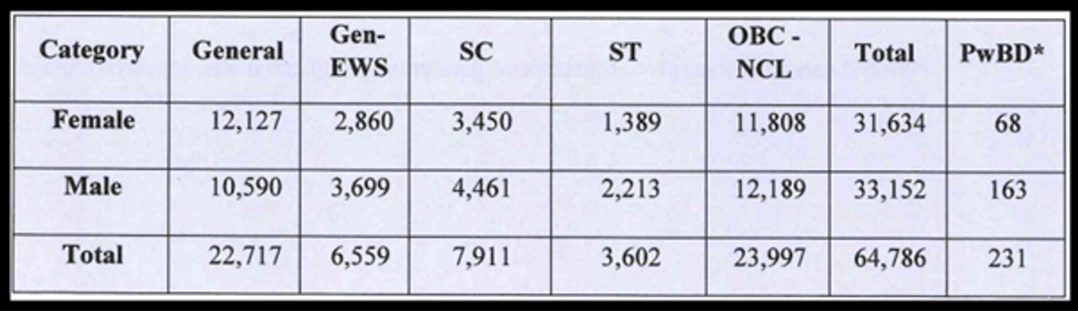 How Many Students Registered, Appeared for JEE Main Session 1 Paper 2