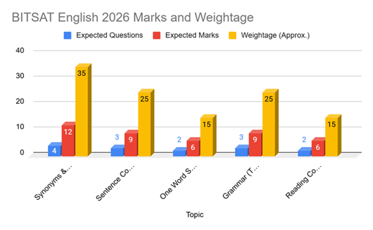 BITSAT 2026 English and Logical Reasoning Strategy