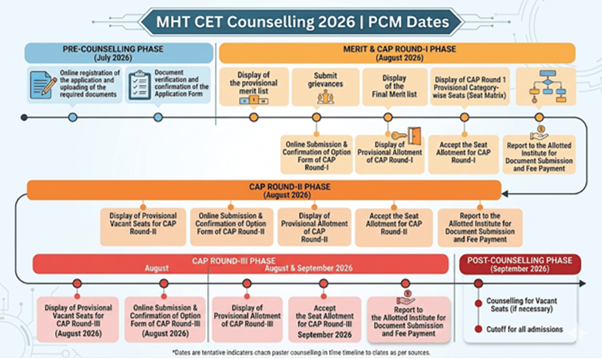 MHT CET Counselling 2026: Direct Link, Important Dates, Eligibility, How to Participate
