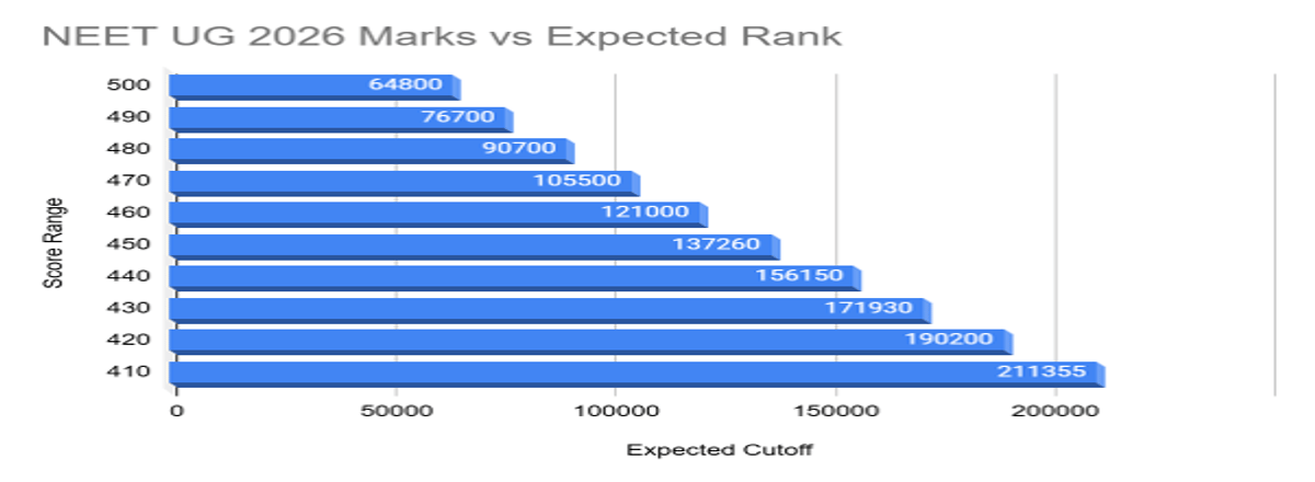 400 Marks in NEET Rank: Check NEET Rank and College Options for 400, 450, 470, 490 Marks