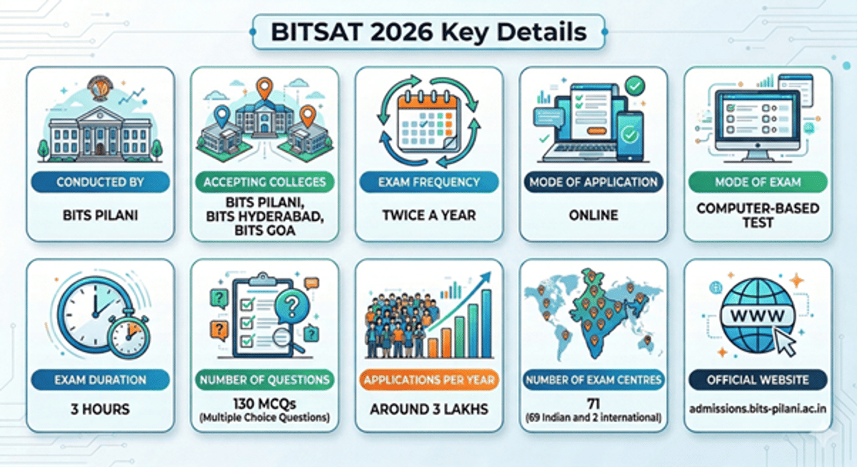 BITSAT 2026: City Allotment Out, Admit Card Soon, Know Important Dates, Syllabus and Study Plan