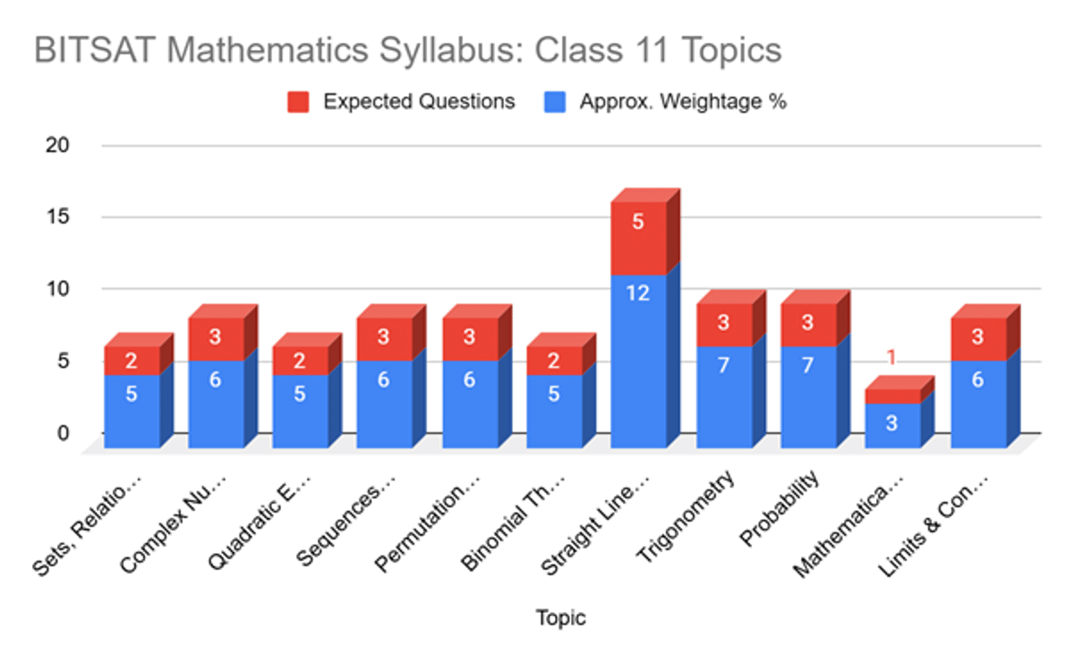 BITSAT 2026 Maths Strategy: Check Important Chapters and Speed Tricks