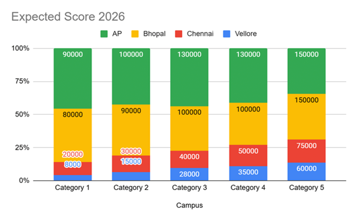 VITEEE Expected Cutoff for ECE