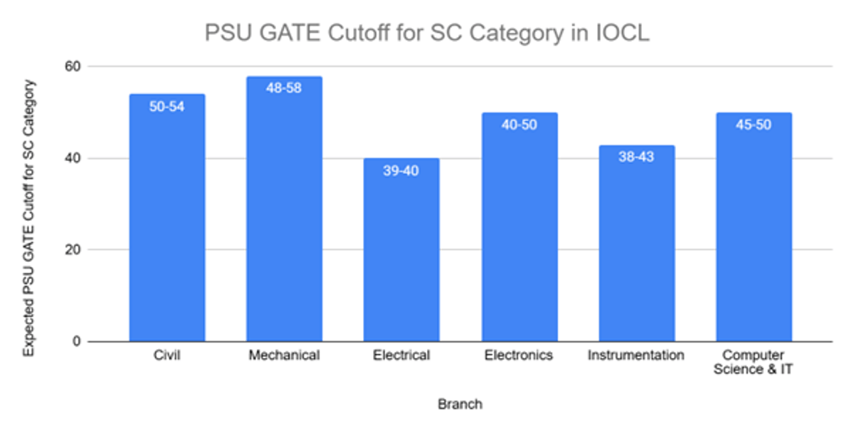 GATE PSU Cutoff For SC Category