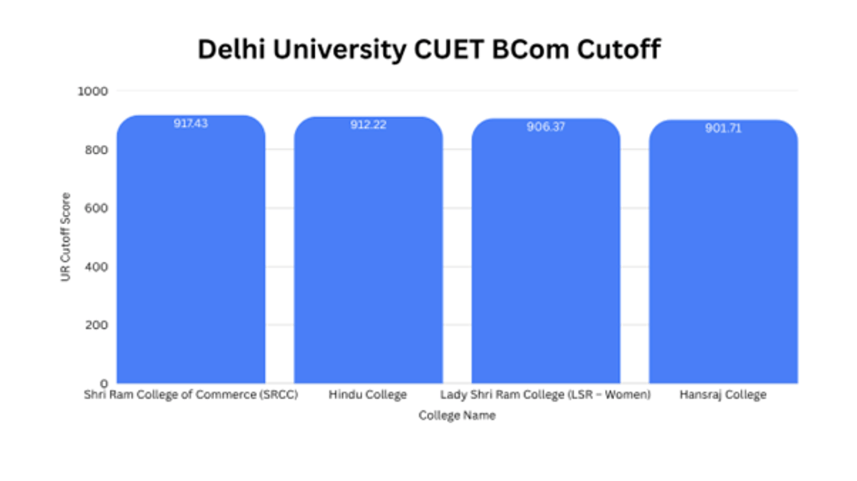 CUET UG BCom Cutoff for Top Colleges