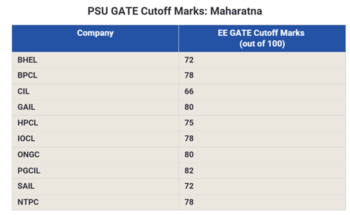 GATE Cutoff for PSU Electrical Engineering