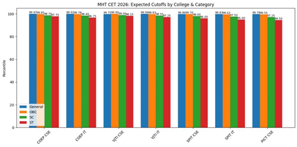 MHT CET 2026 Cutoff: Check Course Wise and College Wise Cutoffs, Marks vs Rank