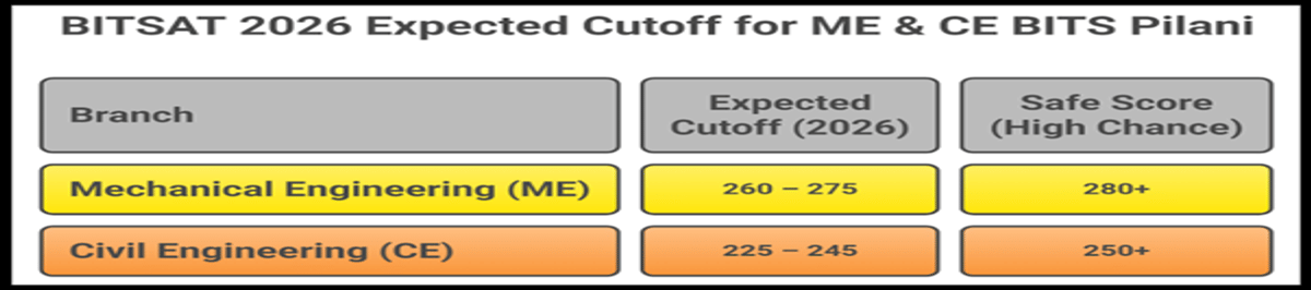BITSAT 2026 Cutoff for ME and CE at BITS Pilani and Previous Year Trends