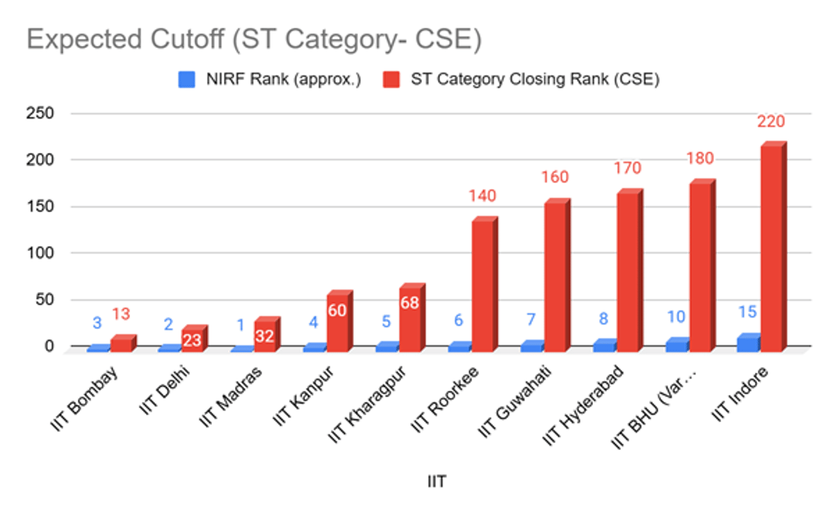 JEE Main CSE Cutoff for ST for NITs and IIITs