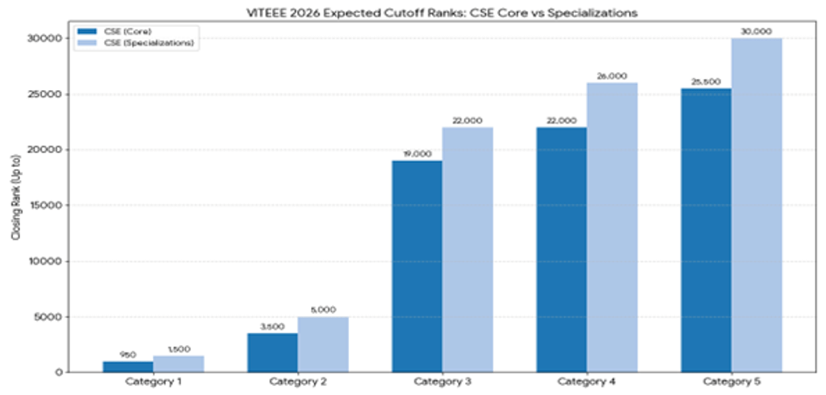 VITEEE 2026 Expected Safe Score for CSE