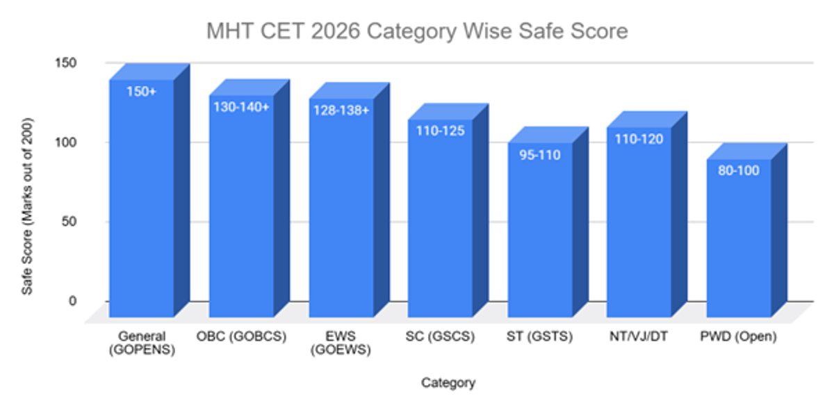 Category Wise Safe Score for MHT CET 2026