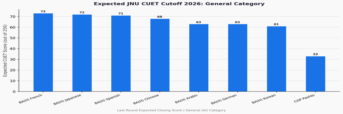 Jawaharlal Nehru University CUET Cutoff 2026