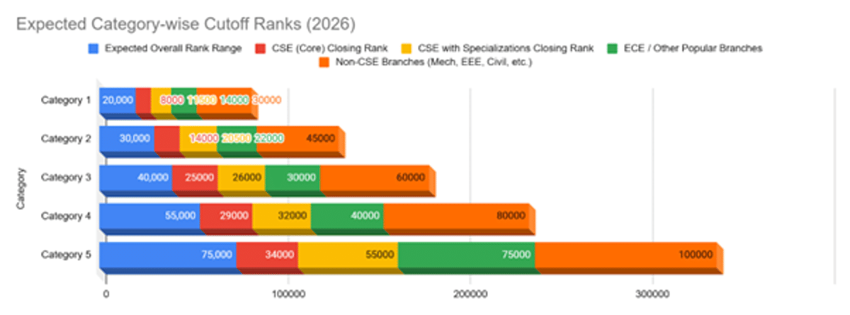 VITEEE 2026 Cutoff for VIT Chennai and Previous Years' Trends
