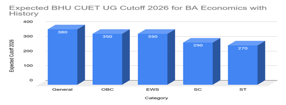 CUET UG Cutoff 2026 for BA Economics with History at BHU