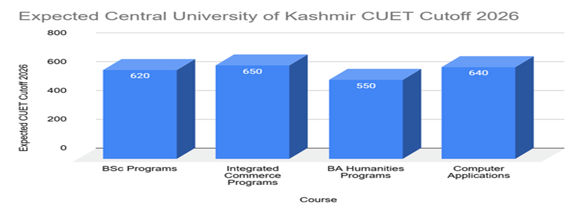 Central University of Kashmir CUET Cutoff 2026