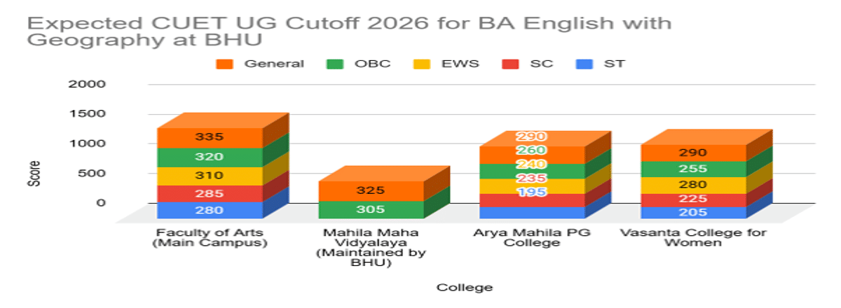 CUET UG Cutoff 2026 for BA English with Geography at BHU