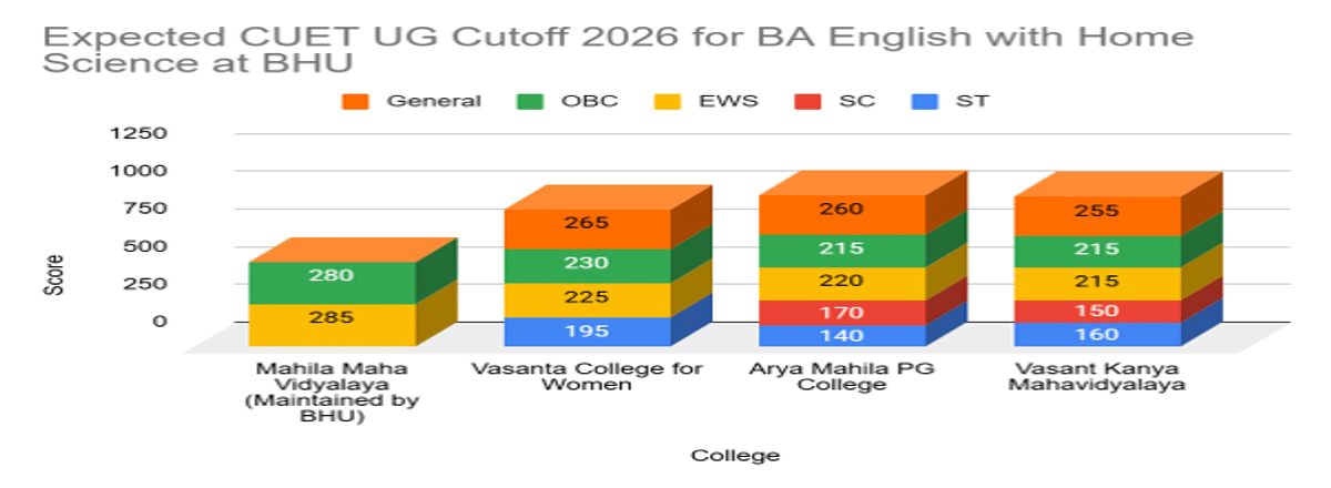 CUET UG Cutoff 2026 for BA English with Home Science at BHU