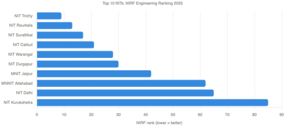 Top 10 NIT JEE Main Cutoff, Placements, and Rankings