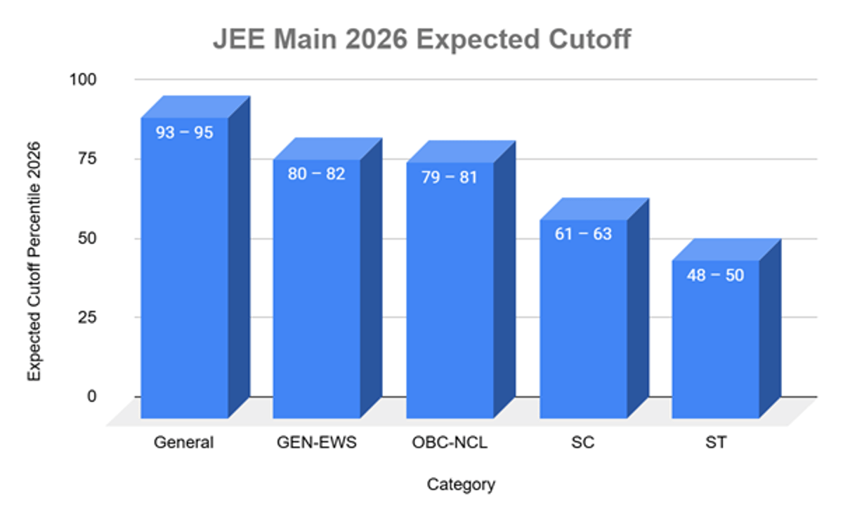 JEE Main 2026 Expected Cutoffs After Session 2: NTA Qualifying Marks, Previous Trends for NITs/IIITs & JEE Advanced