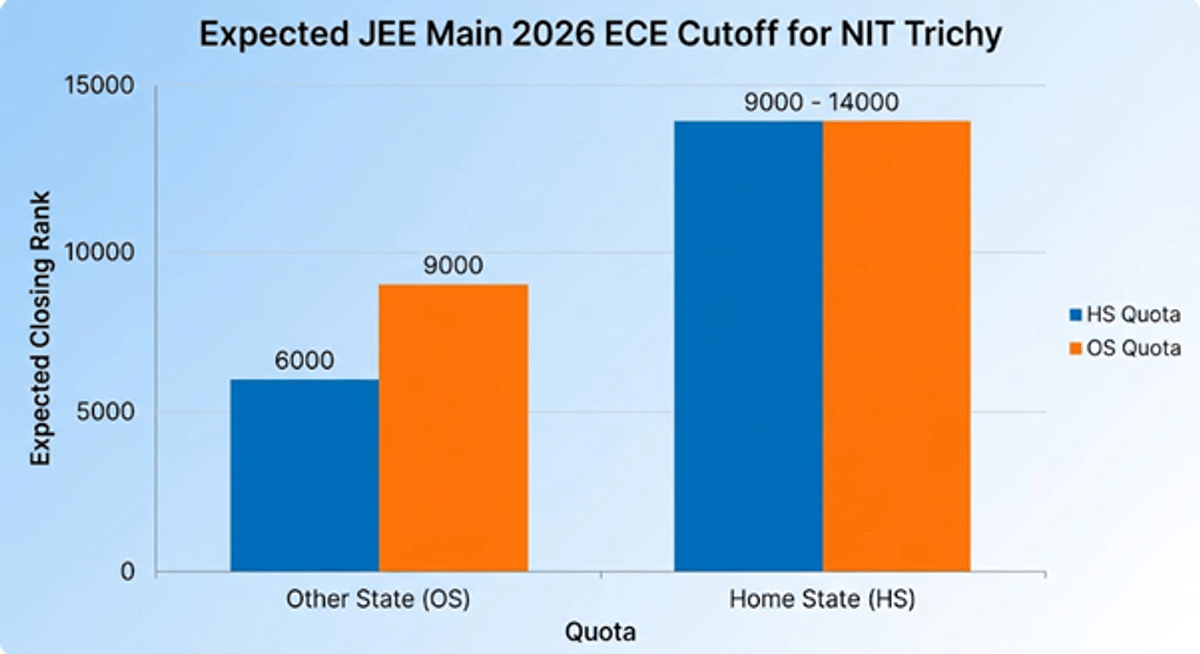 JEE Main 2026 ECE Cutoff for NIT Trichy and Previous Years Trends