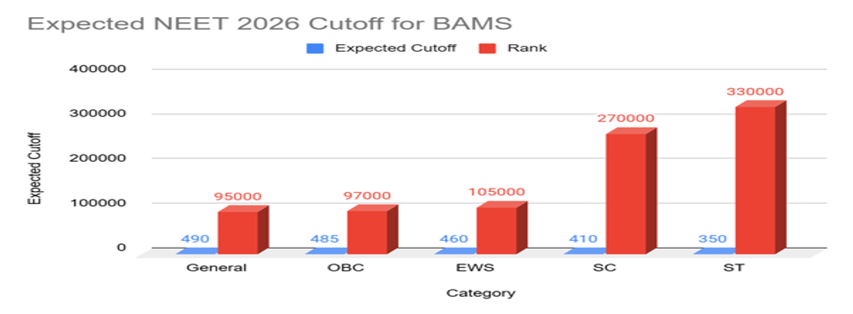 NEET 2026 Cutoff for BAMS and Previous Years' Trends