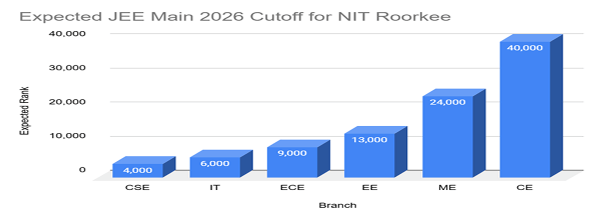 JEE Main Cutoff 2026 for NIT Roorkee