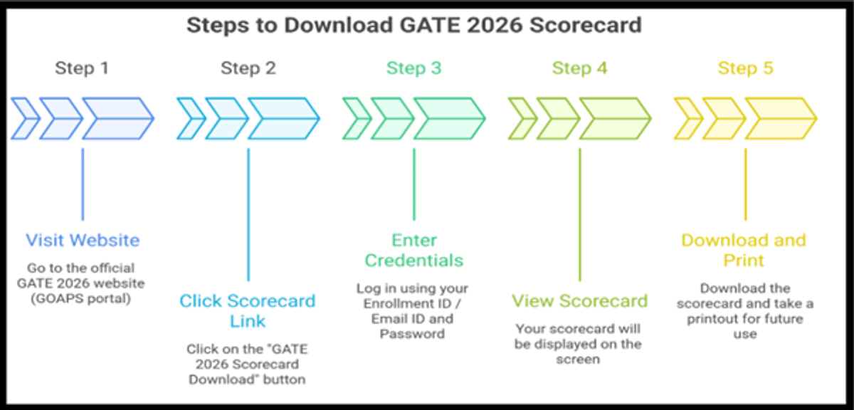 GATE 2026 Scorecard Release Date: Check Steps to Download, Details Mentioned, How to Resolve Discrepancies