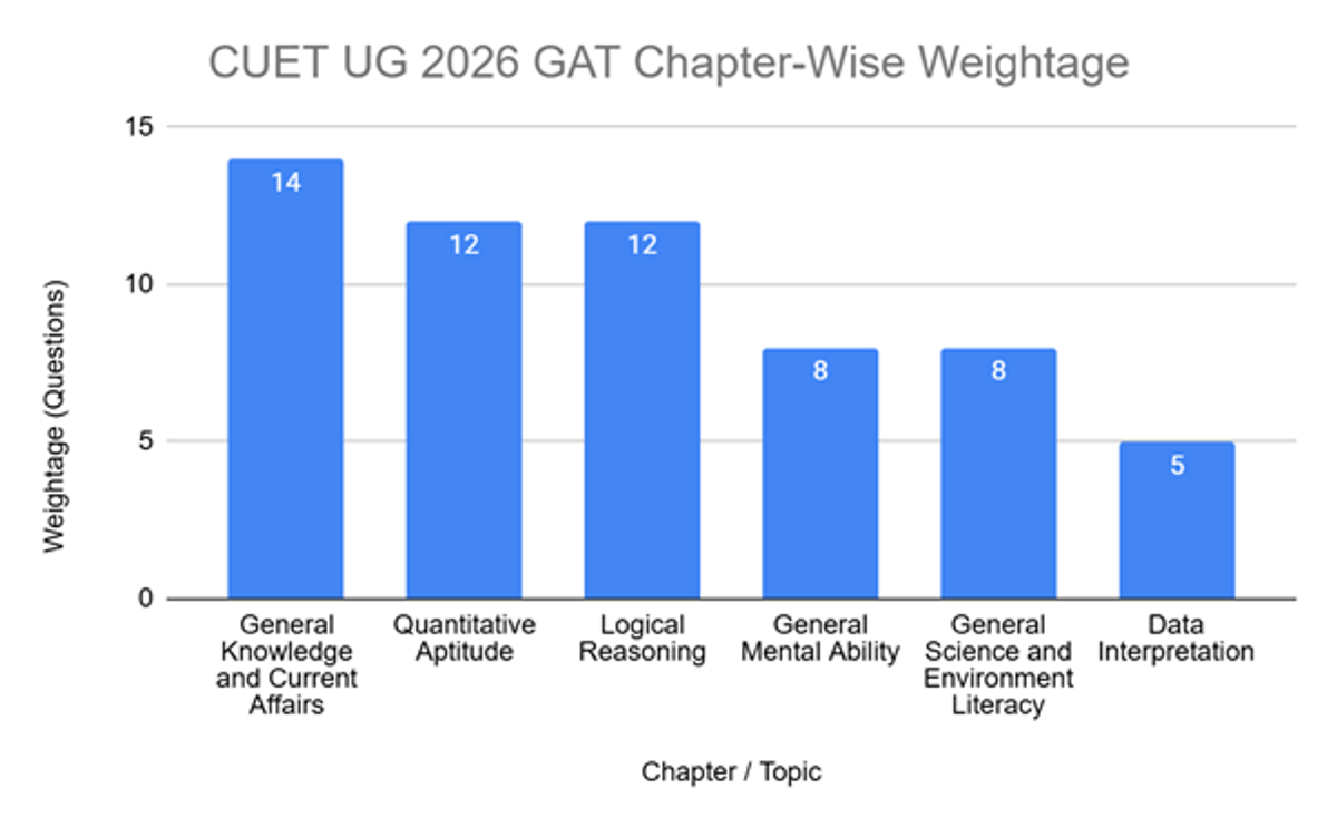 Only 60 Days Left for CUET UG 2026: 8-Week Crash Course Strategy to Score 700+
