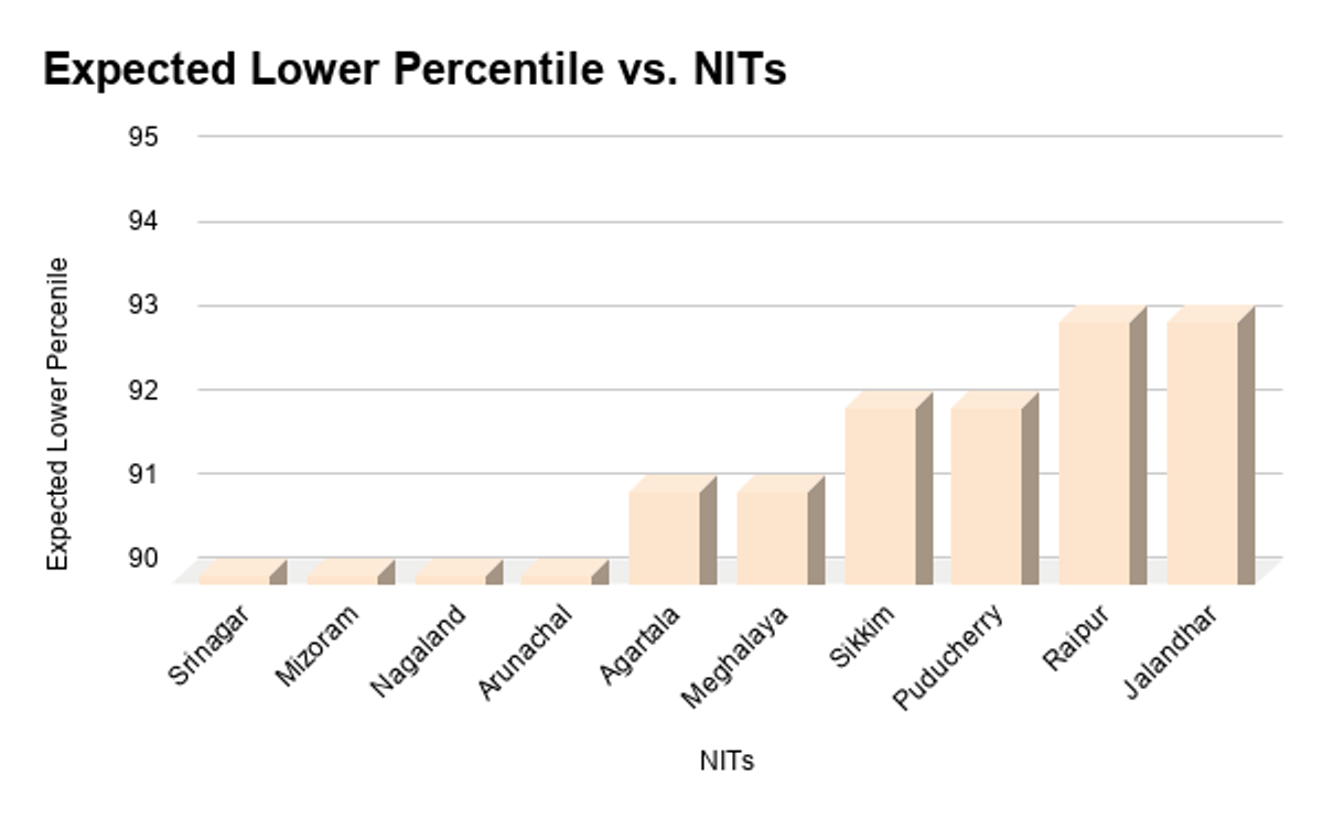NIT Colleges Under 95 Percentile in JEE Main 2026, Category-wise NITs under 95 Percentile