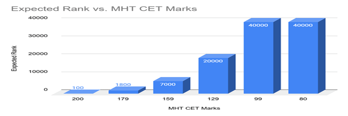 Expected MHT CET 2026 Marks vs Rank