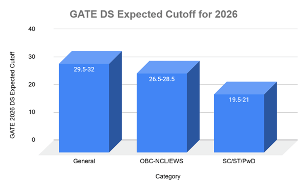 GATE 2026 Data Science (DS) Safe Score Predictions & Cutoff Trends for IITs, NITs