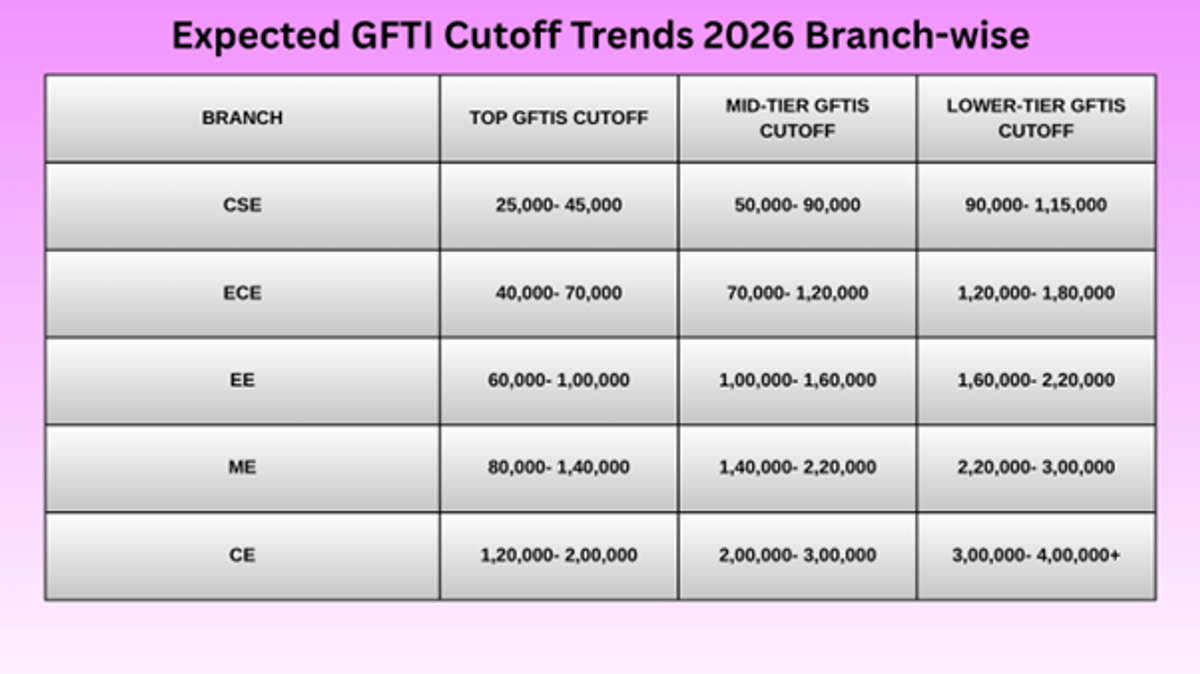 GFTIs Cutoff Trends 2026: Lowest & Highest Closing Ranks for Popular Branches