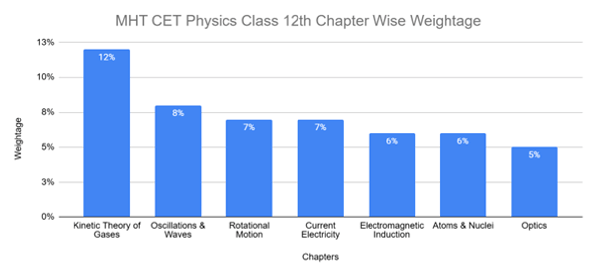 MHT CET Syllabus 2026: Chapter Wise Weightage, Important Topics & Preparation Strategy
