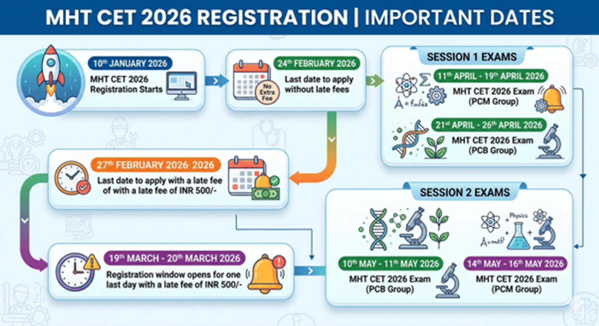 MHT CET Registration 2026 (Closed): Dates, Late Fees & How to Apply