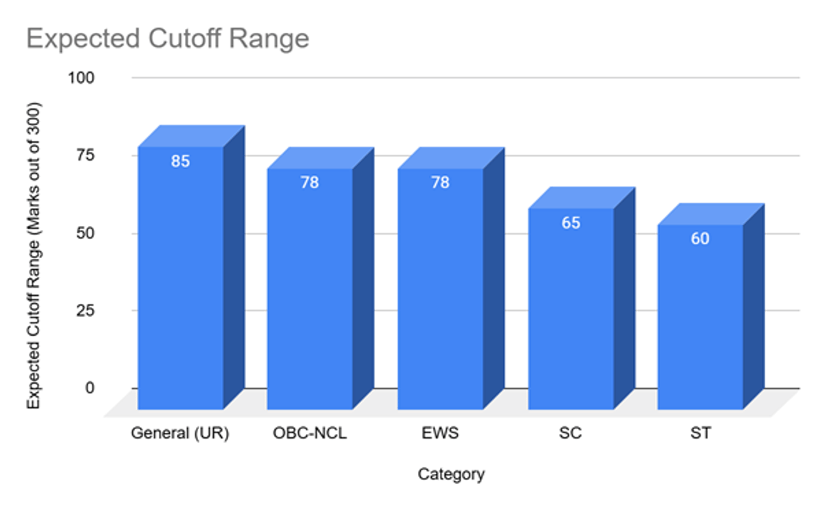 IIT Delhi MTech Cutoff and Placements