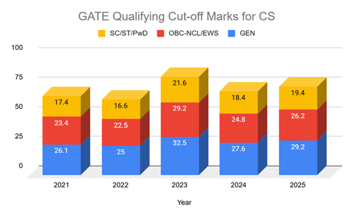 Minimum GATE Score Required for Top NITs: Check Expected Cutoff for CS