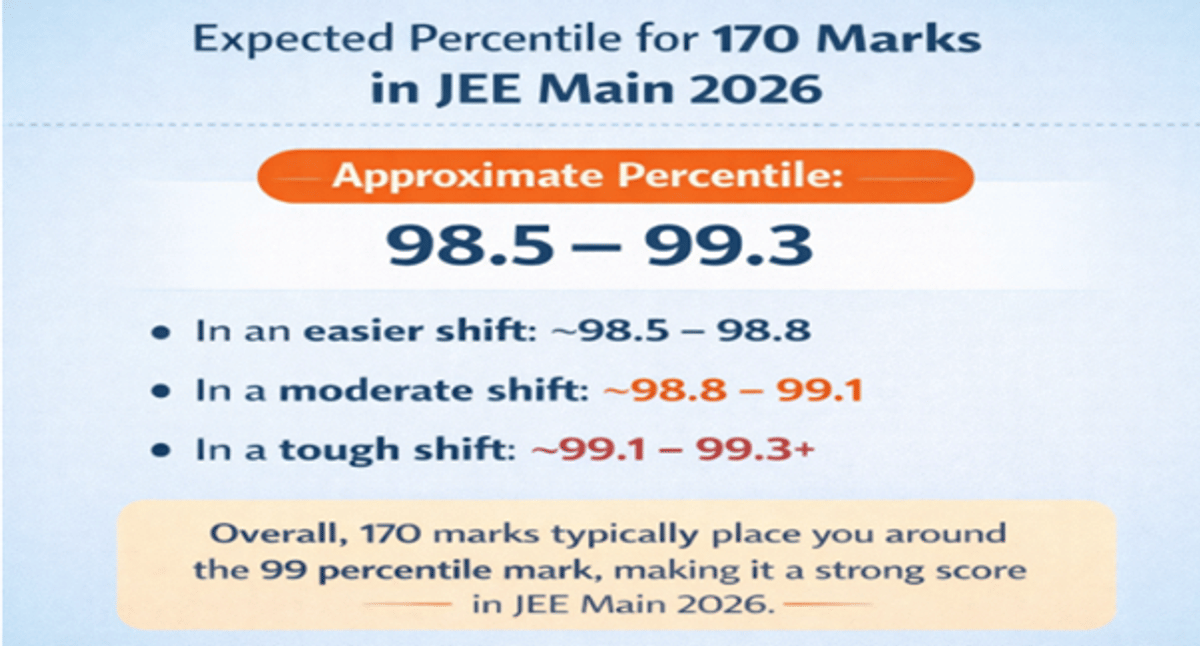 170 Marks in JEE Main Percentile