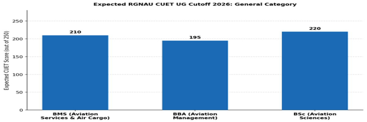Rajiv Gandhi National Aviation University CUET UG Cutoff 2026