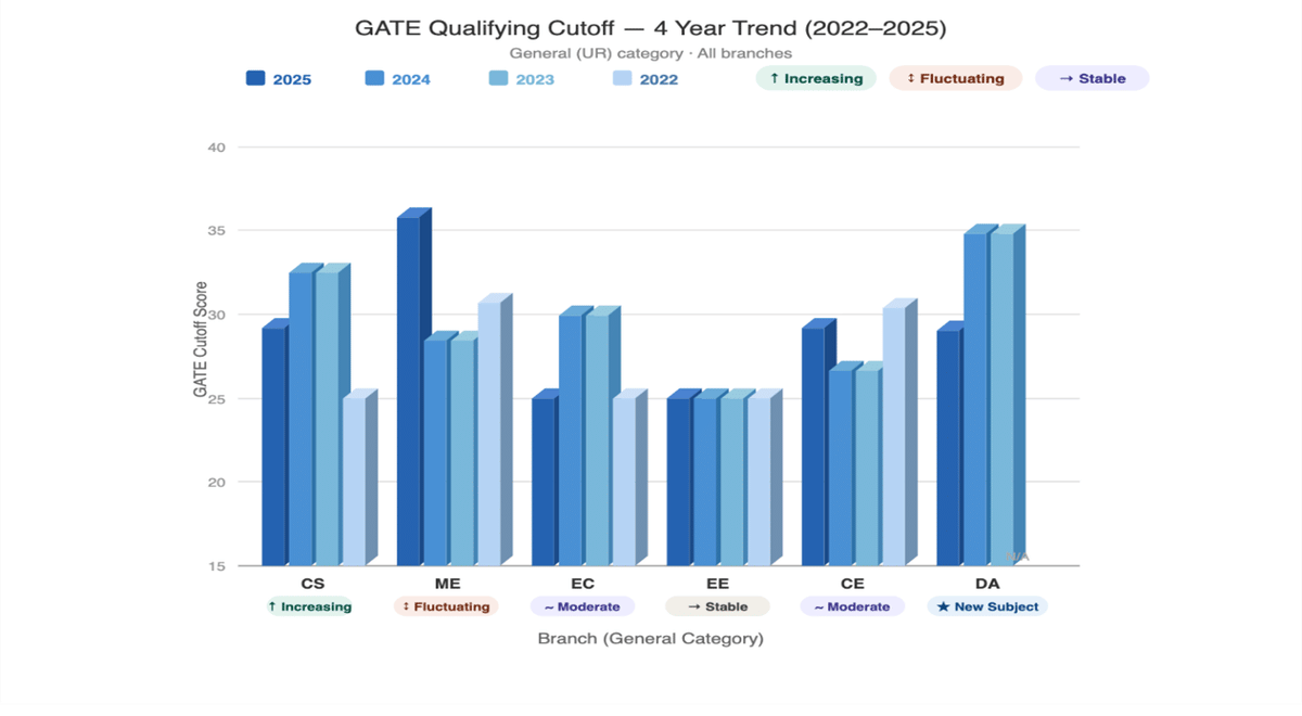 GATE 2026 Qualifying Cutoff: Check Previous Year’s Cutoff Trends