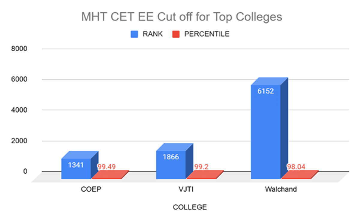 MHT CET EE Cutoff for Top Colleges