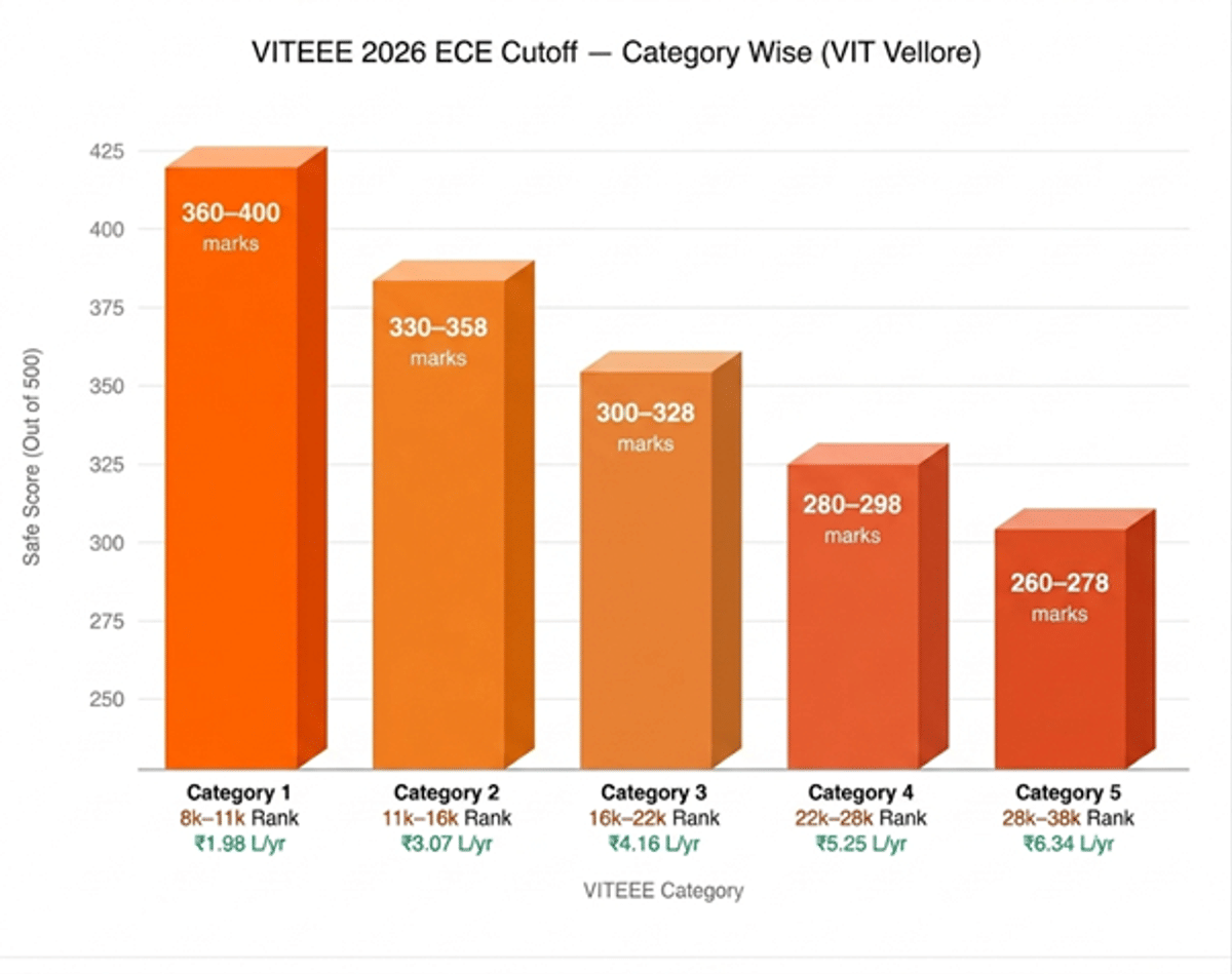 VITEEE Electronics and Communication Engineering (ECE) Cutoff 2026 for VIT Vellore