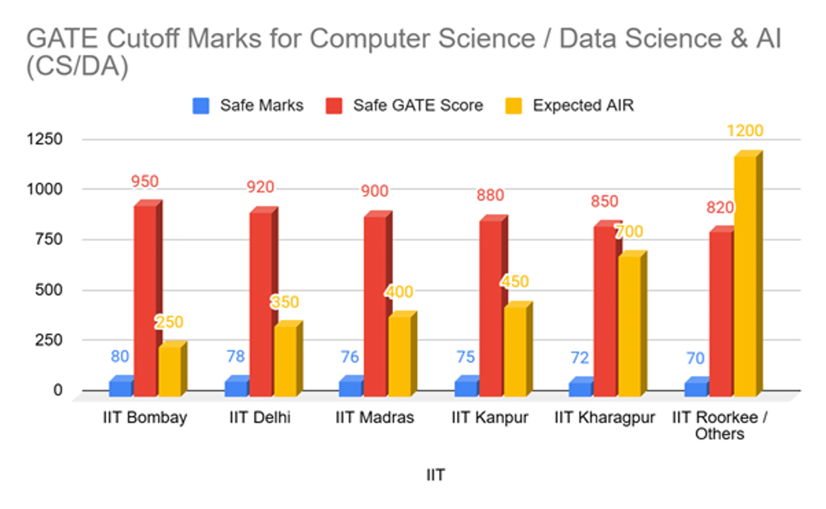 Expected GATE Cutoff 2026 for IITs and Previous Years' Trends