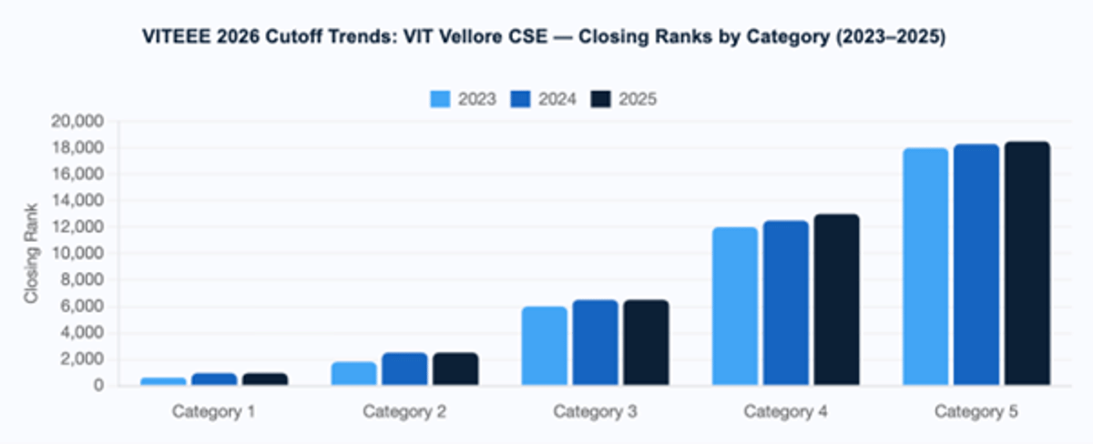 VITEEE Cutoff 2026: Expected Marks vs Rank, Campus-Wise and Branch-Wise Closing Ranks