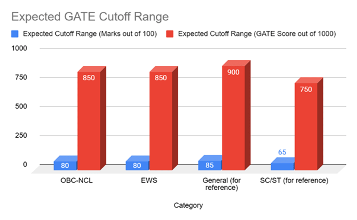 GATE PSU Cutoff For OBC/EWS Category