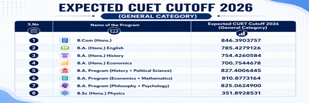 CUET DU Cutoff 2026 at Daulat Ram College